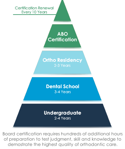 abo certification pyramid